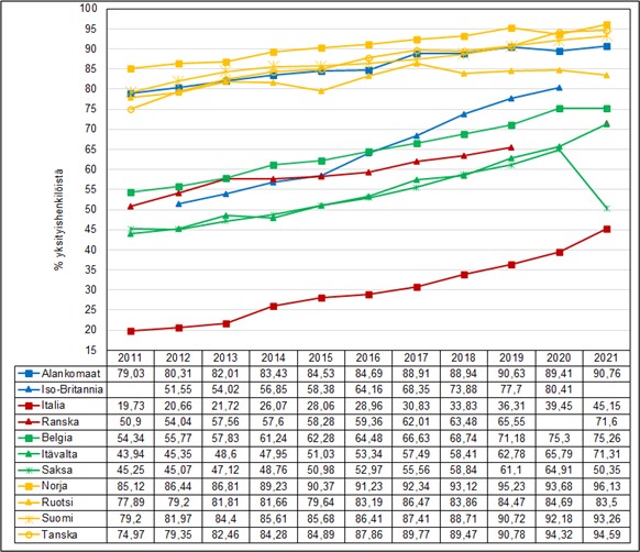 Arvotaulukollisessa viivakuviossa 7. on kuvattu %-osuus yksityishenkilöistä, jotka ovat hoitaneet pankkiasioita viimeisten 3 kuukauden aikana eräissä EU-maissa vuosina 2011–2021. Kuvion päätulokset on kerrottu tekstissä.