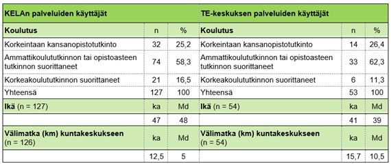 Liitteessä 1. on kuvattu Artikkelitutkimuksen kohdejoukon vastaajaprofiili. Taulukon pääsisältö kuvattu tekstissä.