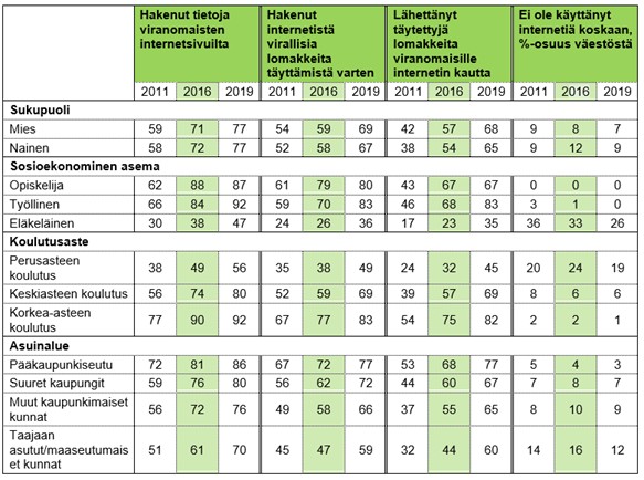 Taulukossa 1. on kuvattu internetin käyttö viranomaisasioinnissa, %-osuus väestöstä vuosina 2011, 2016 ja 2019 Suomessa sukupuolen, sosioekonomisen aseman, koulutusasteen ja asuinaluetyypin mukaan vuosina 2011–2021. Taulukon pääsisältö kuvattu tekstissä.
