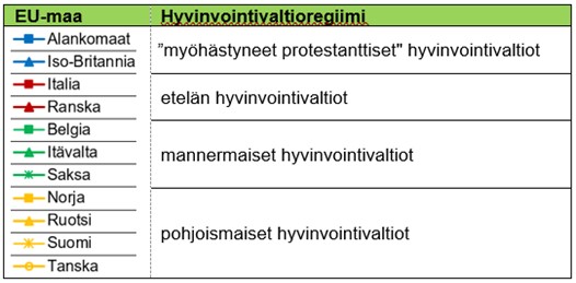 Taulukossa 2. on kuvattuna tilastokatsauksen EU-maat hyvinvointivaltio-regiimeittäin. Taulukon 2. sisältö kuvattu tekstissä.