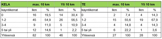 Taulukossa 2. on kuvattu Kelan ja TE-keskuksen kuukausittaiset digiasiointikerrat niillä työvoiman ulkopuolisilla kansalaisilla, jotka käyttävät vähintään kerran kuukaudessa joko käyntiasiointipalveluja tai digipalveluja tarkasteltuna välimatkan suhteen kuntakeskukseen. Taulukon pääsisältö kuvattu tekstissä.