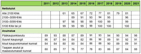 Taulukossa 3. on kuvattuna %-osuus kotitalouksista, joilla on kotona internetyhteys Suomessa nettotulojen ja asuinaluetyypin mukaan vuosina 2011–2021. Taulukon pääsisältö kuvattu tekstissä.