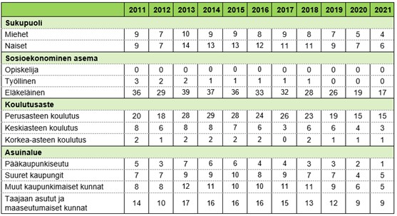 Taulukossa 4. on kuvattuna %-osuus väestöstä, joka ei ole käyttänyt internettiä koskaan Suomessa sukupuolen, sosioekonomisen aseman, koulutusasteen ja asuinaluetyypin mukaan vuosina 2011–2021. Taulukon pääsisältö kuvattu tekstissä.