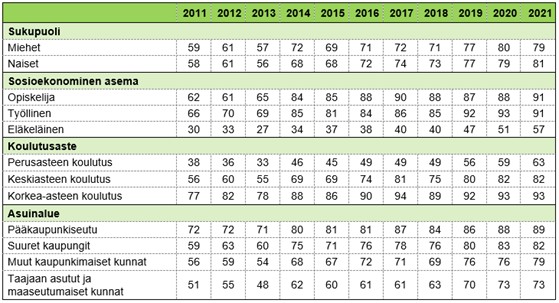 Taulukossa 5. on kuvattuna %-osuus väestöstä, joka on hakenut tietoja viranomaisten internetsivuilta viimeisten 12 kuukauden aikana Suomessa sukupuolen, sosioekonomisen aseman, koulutusasteen ja asuinaluetyypin mukaan vuosina 2011–2021. Taulukon pääsisältö kuvattu tekstissä.