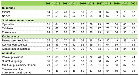 Taulukossa 6. on kuvattuna %-osuus väestöstä, joka on hakenut internetistä virallisia lomakkeita täyttämistä varten viimeisten 12 kuukauden aikana Suomessa sukupuolen, sosioekonomisen aseman, koulutusasteen ja asuinaluetyypin mukaan vuosina 2011–2021. Taulukon pääsisältö kuvattu tekstissä.