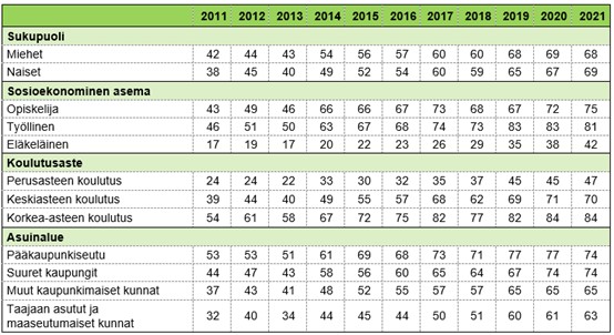 Taulukossa 7. on kuvattuna %-osuus väestöstä, joka on lähettänyt täytettyjä lomakkeita viranomaisille internetin kautta viimeisten 12 kuukauden aikana Suomessa sukupuolen, sosioekonomisen aseman, koulutusasteen ja asuinaluetyypin mukaan vuosina 2011–2021. Taulukon pääsisältö kuvattu tekstissä.
