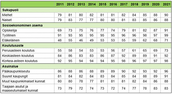 Taulukossa 8. on kuvattuna %-osuus väestöstä, joka on hoitanut pankkiasioita viimeisen 3 kuukauden aikana Suomessa sukupuolen, sosioekonomisen aseman, koulutusasteen ja asuinaluetyypin mukaan vuosina 2011–2021. Taulukon pääsisältö kuvattu tekstissä.
