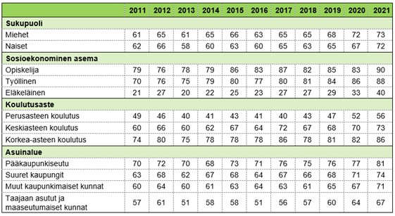 Taulukossa 9. on kuvattuna %-osuus väestöstä, joka on ostanut tai tilannut verkon kautta viimeisen 12 kuukauden aikana Suomessa sukupuolen, sosioekonomisen aseman, koulutusasteen ja asuinaluetyypin mukaan vuosina 2011–2021. Taulukon pääsisältö kuvattu tekstissä.