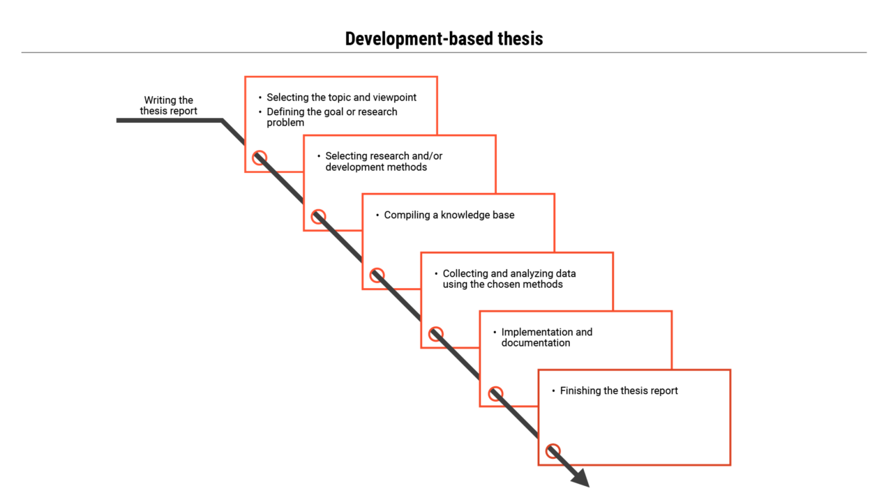 chart on the process of a development based thesis