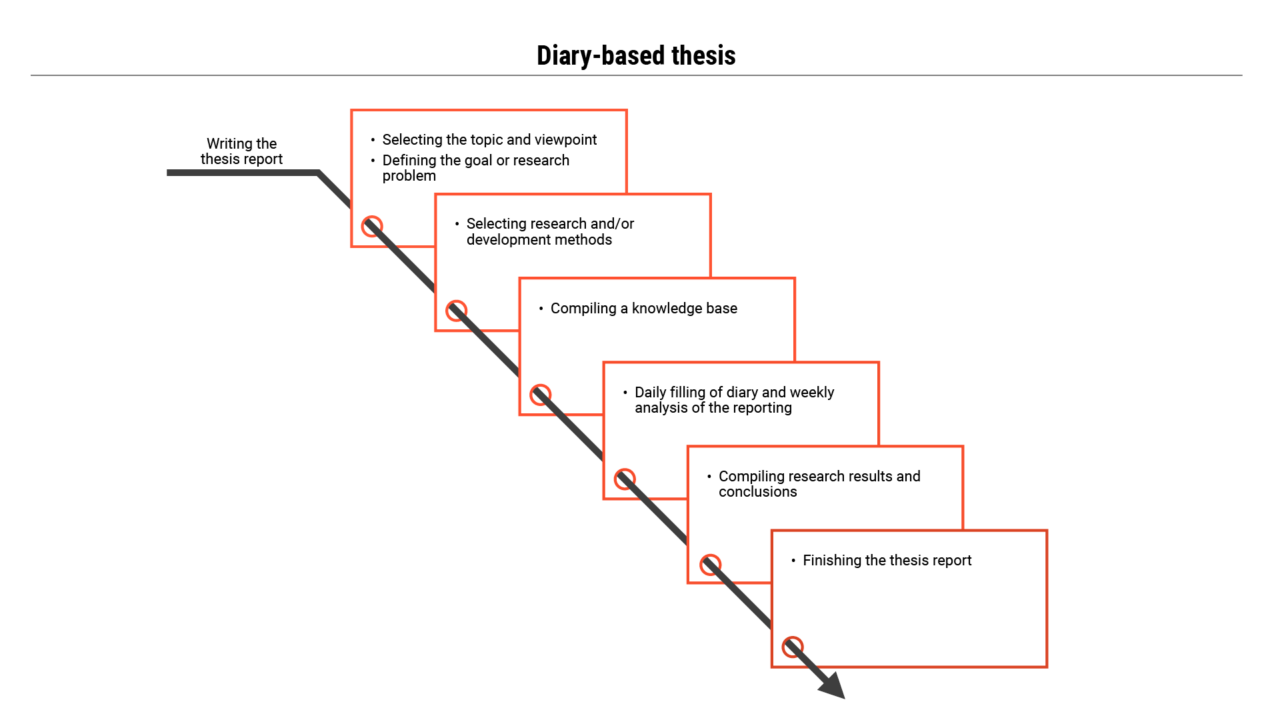 chart on the process of a journal-based thesis