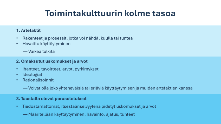 Kuvio 2. Toimintakulttuurin kolme tasoa (mukaillen Schein 2017, 18)