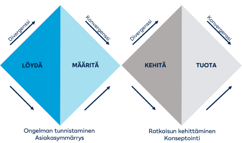 Kuvio 4. Tuplatimanttimalli (mukaillen Koivisto ym. 2019, 43)