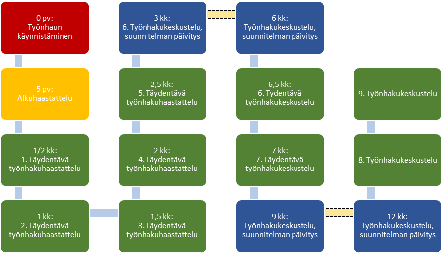 Kuvio 1. Työnhaun palveluprosessi (Etelä-Kymenlaakson työelämäpalvelut, 2025).