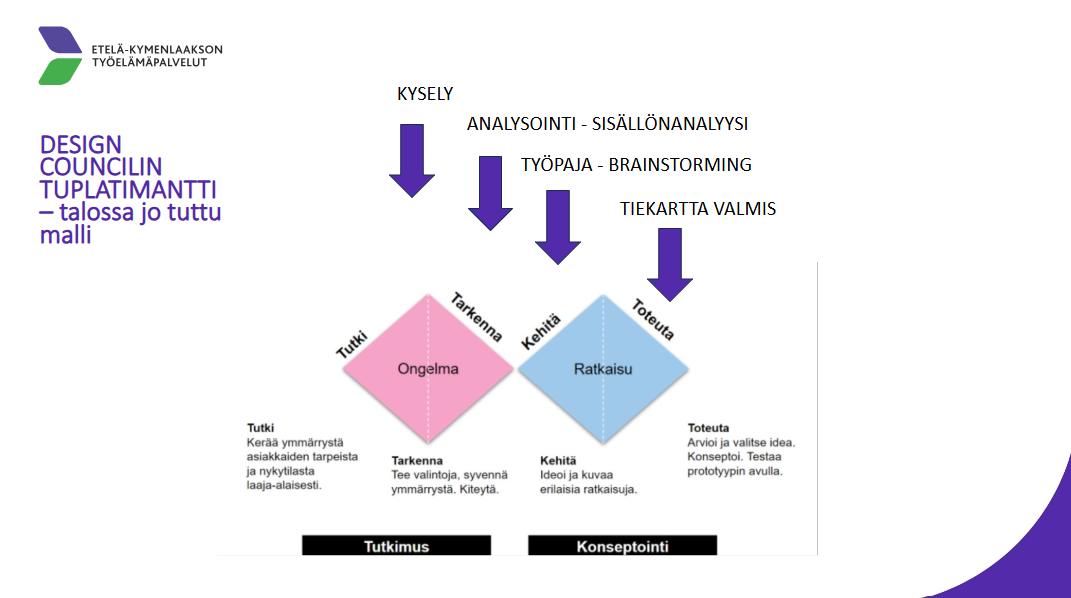 Kuvio 2. Kehittämistyön eteneminen tuplatimanttimallin mukaisesti