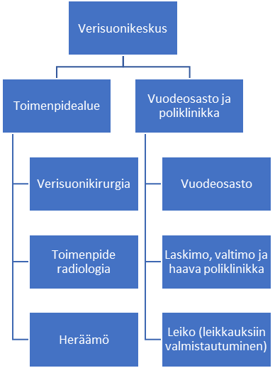 Kuvio 1. Verisuonikeskuksen organisaatiokaavio (Suominen ym. 2024, 2)