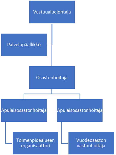 Kuvio 2. Verisuonikeskuksen hallintorakenne (Suominen ym. 2024, 5)