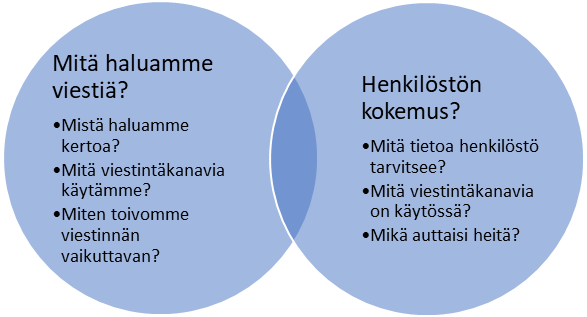 Kuvio 3. Viestinnän kehittämisen lähtökohdat (Piskonen & Syrman 2024, 32)