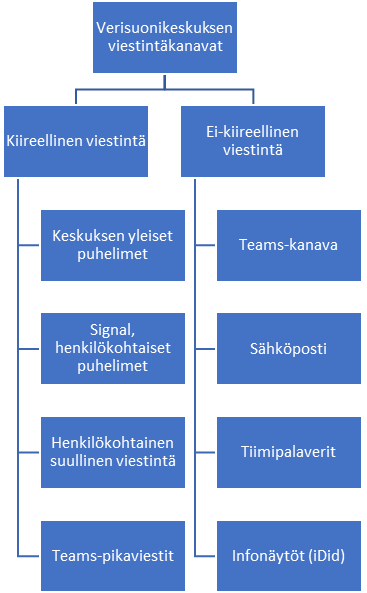 Kuvio 4. Verisuonikeskuksen viestintäkanavat (Pirkanmaan hyvinvointialue 2025)