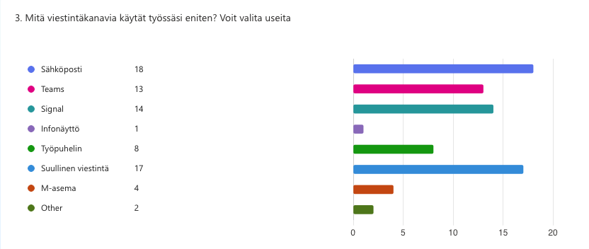 Kuvio 5. Eri viestintäkanavien käyttö Verisuonikeskuksessa