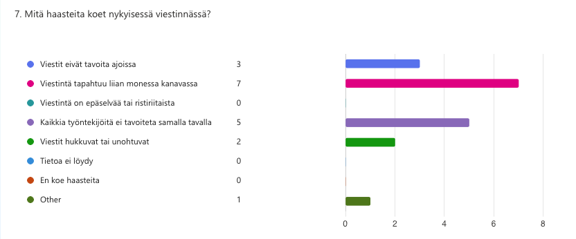 Kuvio 6. Henkilöstön kokemat haasteet digitaalisessa viestinnässä