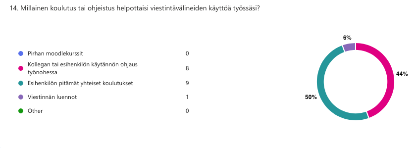 Kuvio 8. Henkilöstön toivomat digitaalisen sisäisenviestinnän koulutustavat