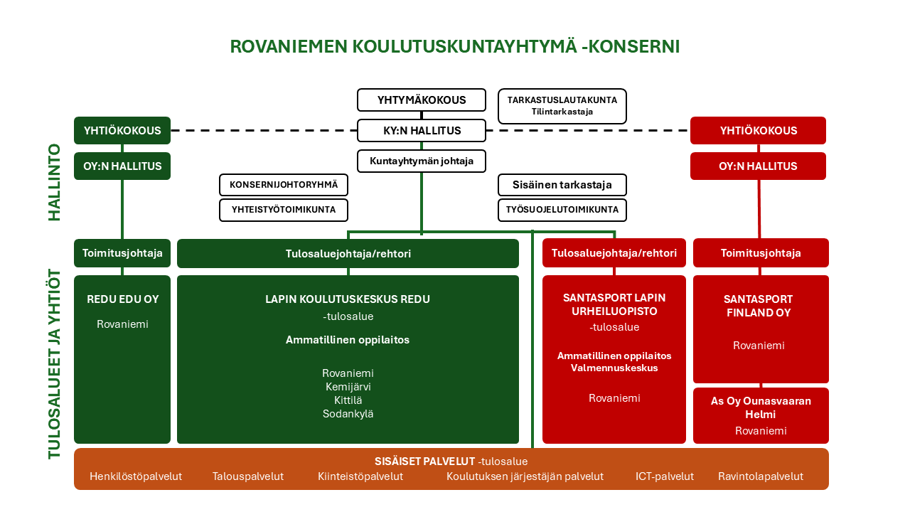 Kuvio 1. Rovaniemen koulutuskuntayhtymä -konsernin organisaatiorakenne (mukaillen REDU-konserni 2025)