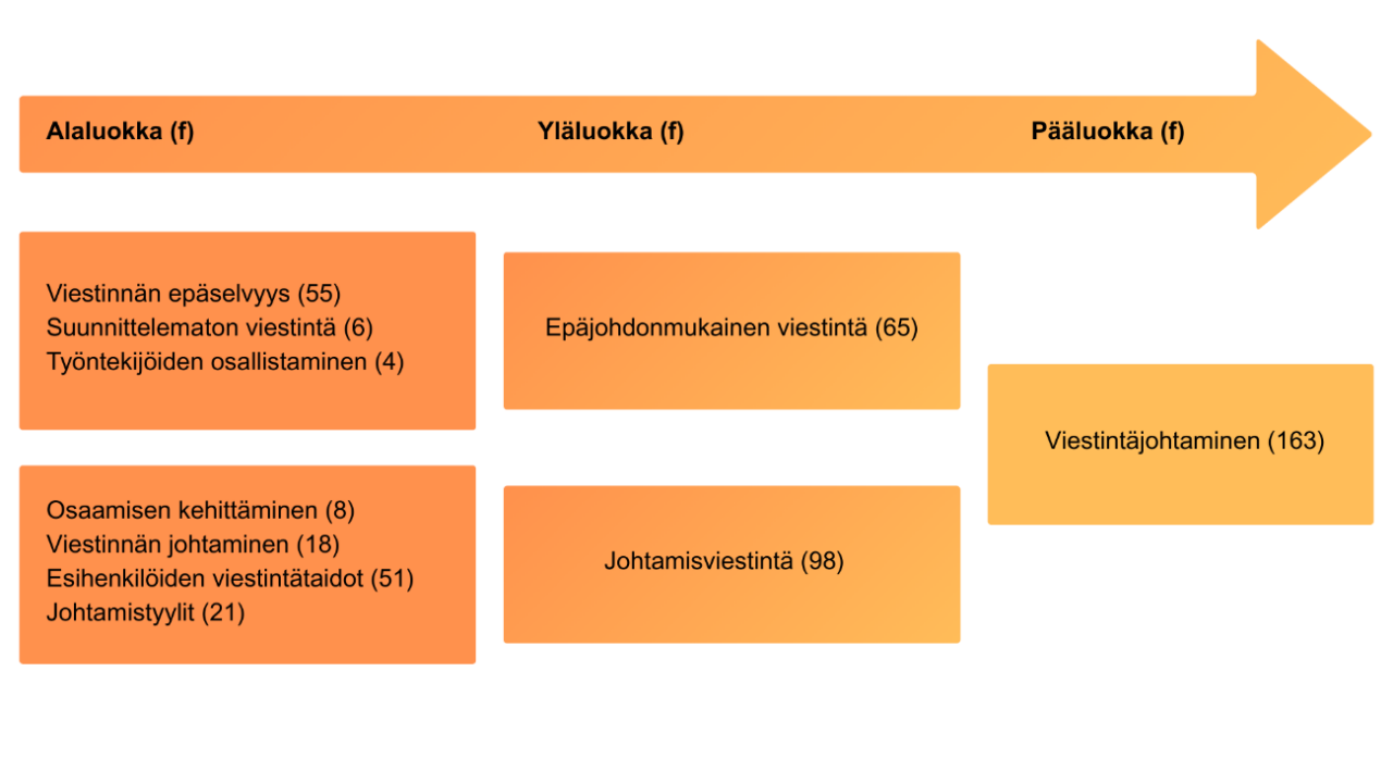 Kuvio 3. Ote aineistolähtöisestä sisällönanalyysista