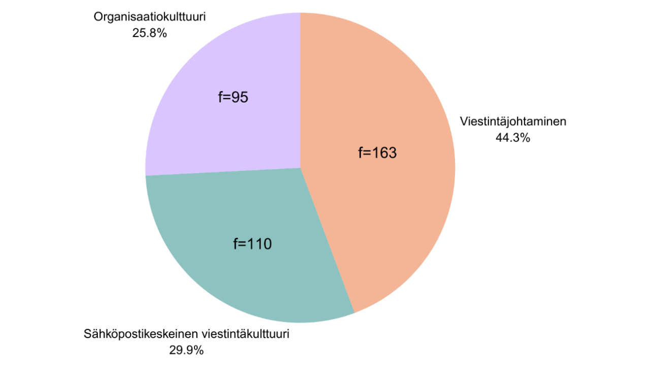 Kuvio 4. Aineiston kvantifioinnin tulokset keskeisten teemojen osalta