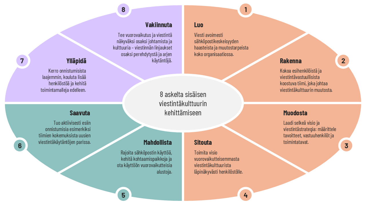 Kuvio 5. Toimenpide-ehdotukset yhteistyöorganisaatiolle muutosjohtamisen tueksi (mukaillen Kotter 1996)