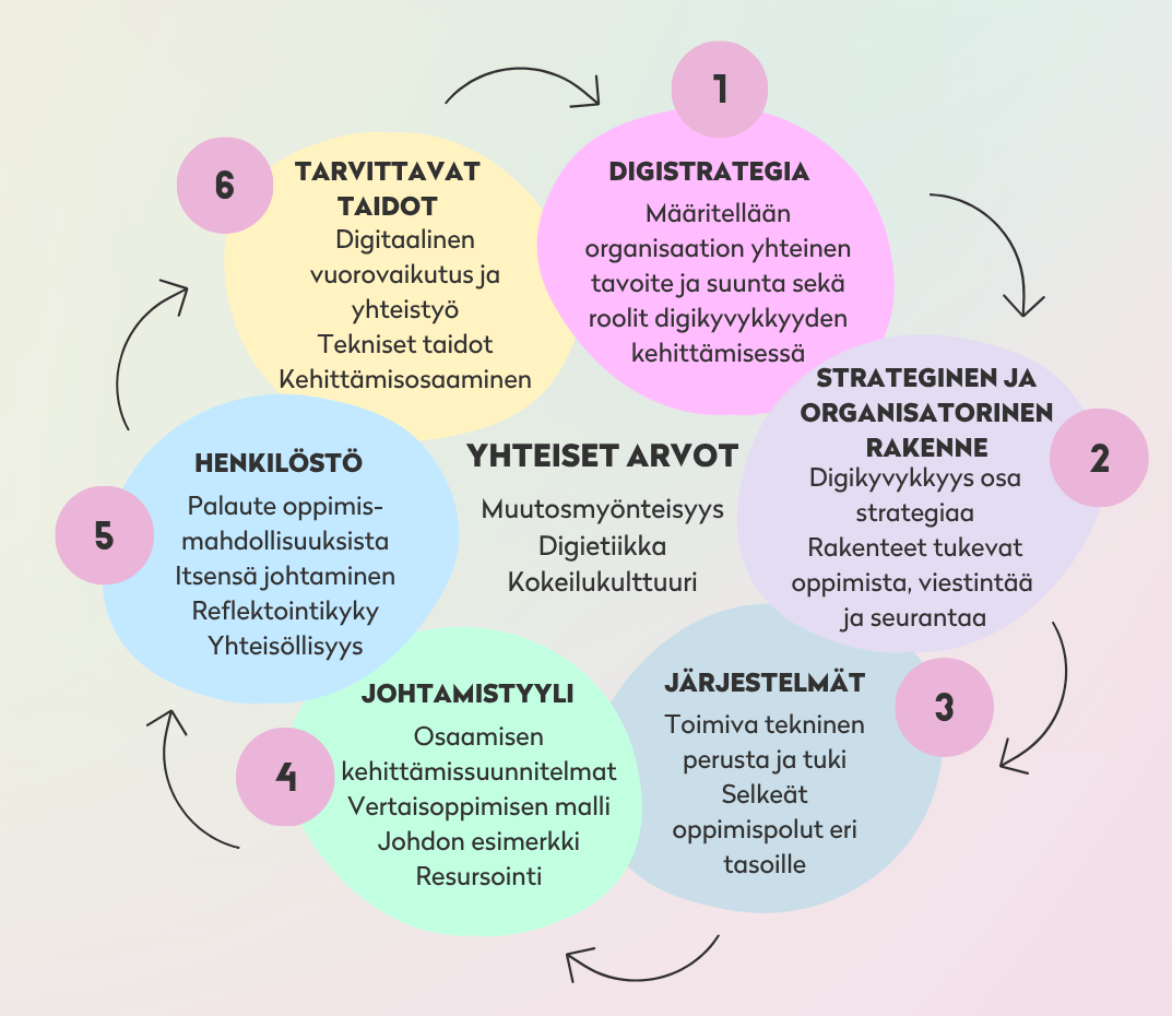 Kuvio 6. Osaamisen johtamisen viitekehys henkilöstön digikyvykkyyden edistämiseksi (laadittu McKinseyn 7S -mallin pohjalta)