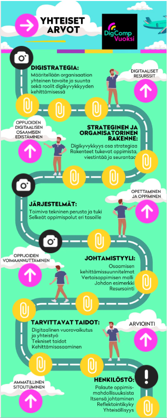 Kuvio 7. Digikyvykkyyden edistämisen polku DigCompVuoksi (laadittu DigCompEdu-viitekehyksen ja McKinseyn 7S -mallin pohjalta)