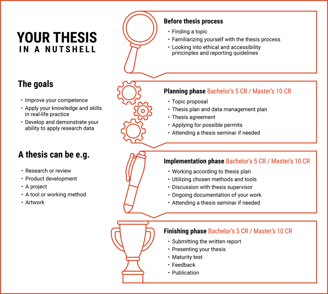 Thesis in a nutshell chart