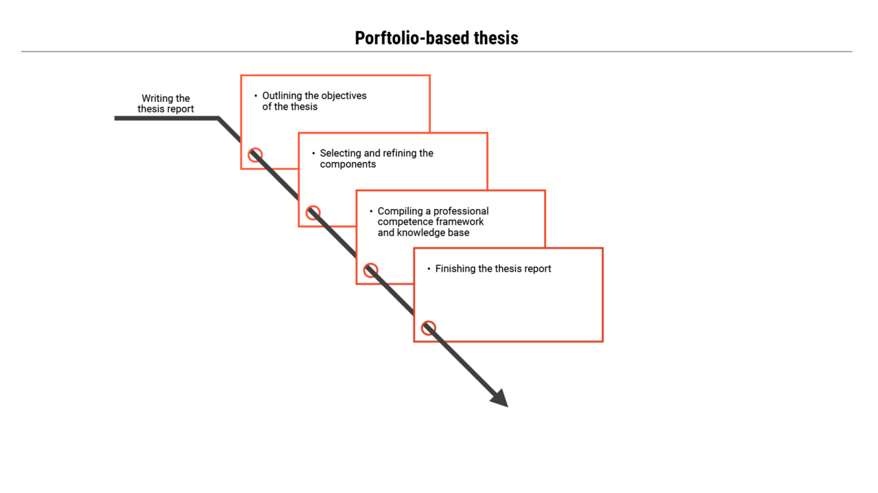 chart on the process of a portfolio-based thesis