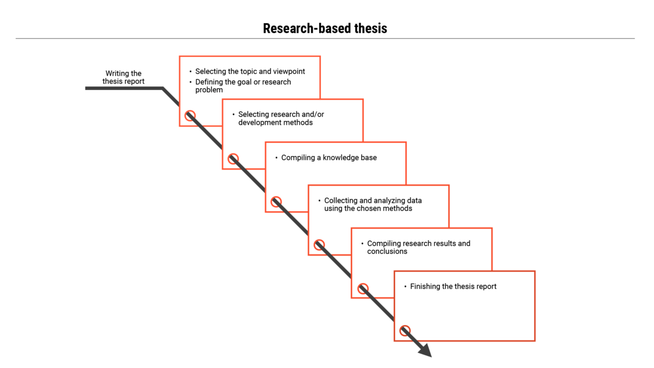 chart on the process of a research based thesis