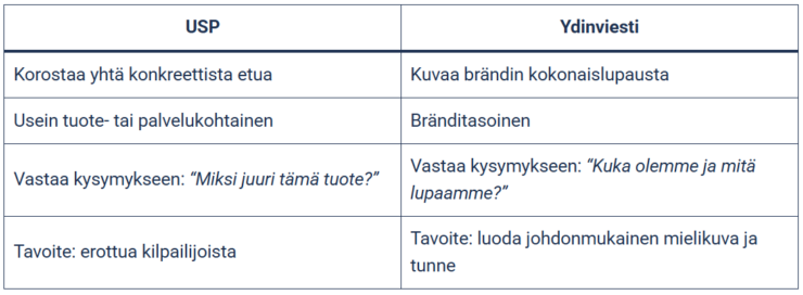 Taulukko Ydinviestin ja USP:n eroista