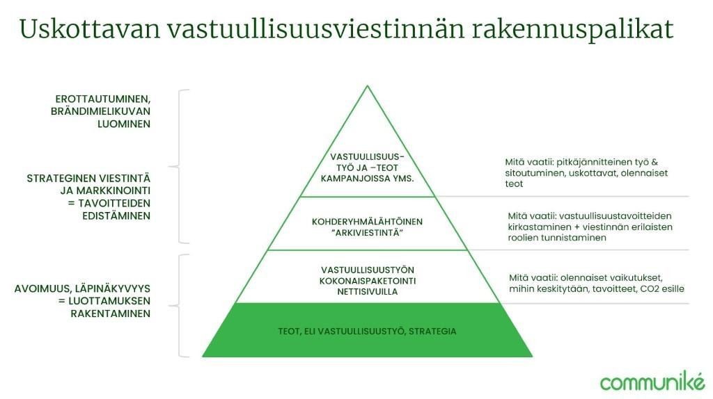uskottavan vastuullisuusviestinnän rakennuspalikat