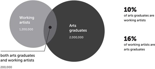 A diagram with two overlapping circles shows “Working artists 1,200,000” and “Arts graduates 2,000,000,” with an overlapping section labeled “both arts graduates and working artists 200,000.” On the right, text highlights that 10% of arts graduates are working artists and 16% of working artists are arts graduates.