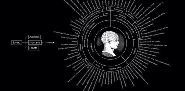 A black background graphic shows a circular diagram composed of concentric rings filled with small text and lines radiating outward. At the center is a profile illustration of a human head, surrounded by layered circular sections and a dense ring of text. On the left, a simple diagram links the words “Living,” “Animals,” “Humans,” and “Plants” with arrows pointing toward the central figure.