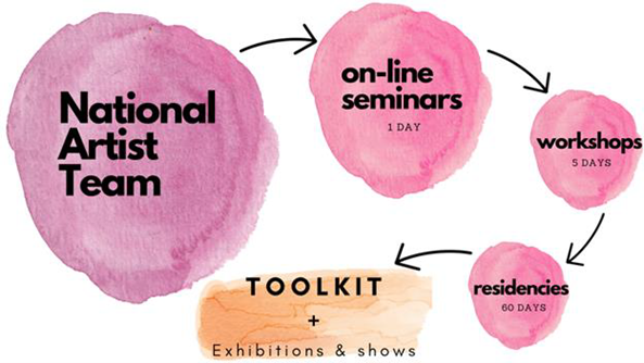 A visual diagram with pink watercolor circles connected by arrows. The largest circle reads “National Artist Team,” leading to smaller circles labeled “on-line seminars 1 day,” “workshops 5 days,” and “residencies 60 days.” At the bottom, a section reads “Toolkit + Exhibitions & shows.