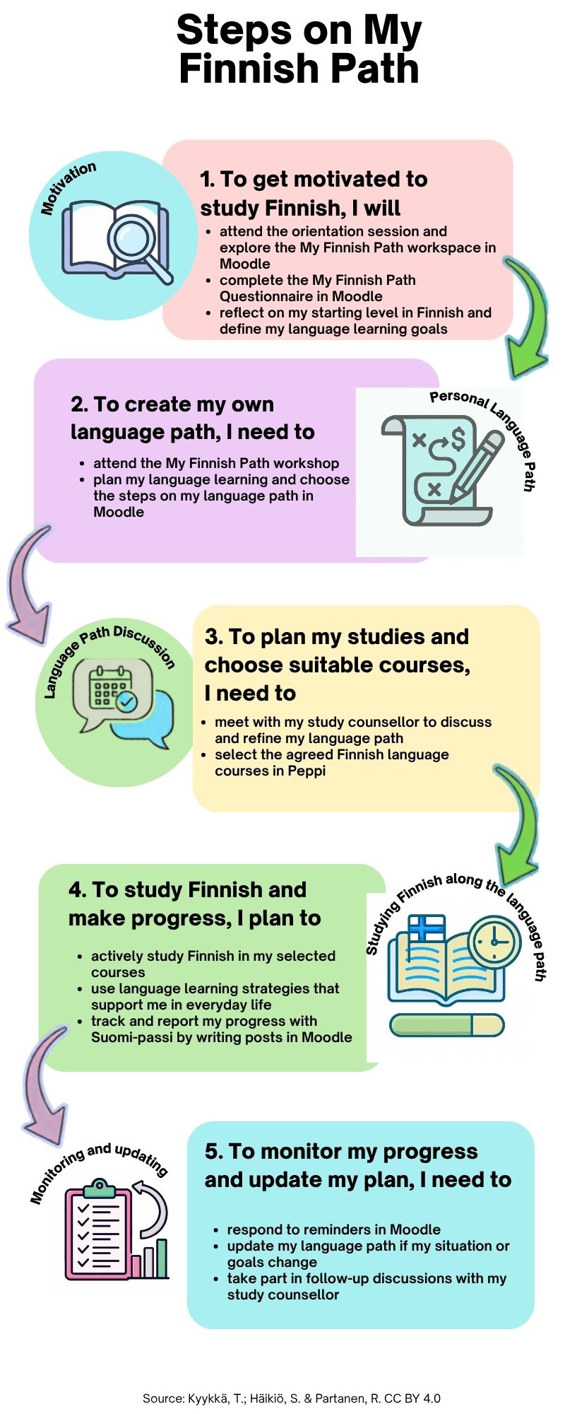 The image illustrates the five-step path to Finnish language studies.