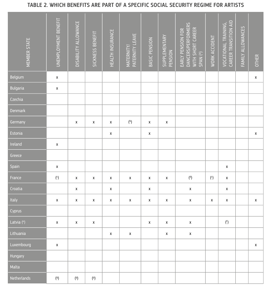 A  table comparing which benefits are part of specific social security regimes for artists across different countries. Rows list countries and columns list types of benefits, with marks indicating inclusion. The detailed contents of the table are explained in the accompanying text below.