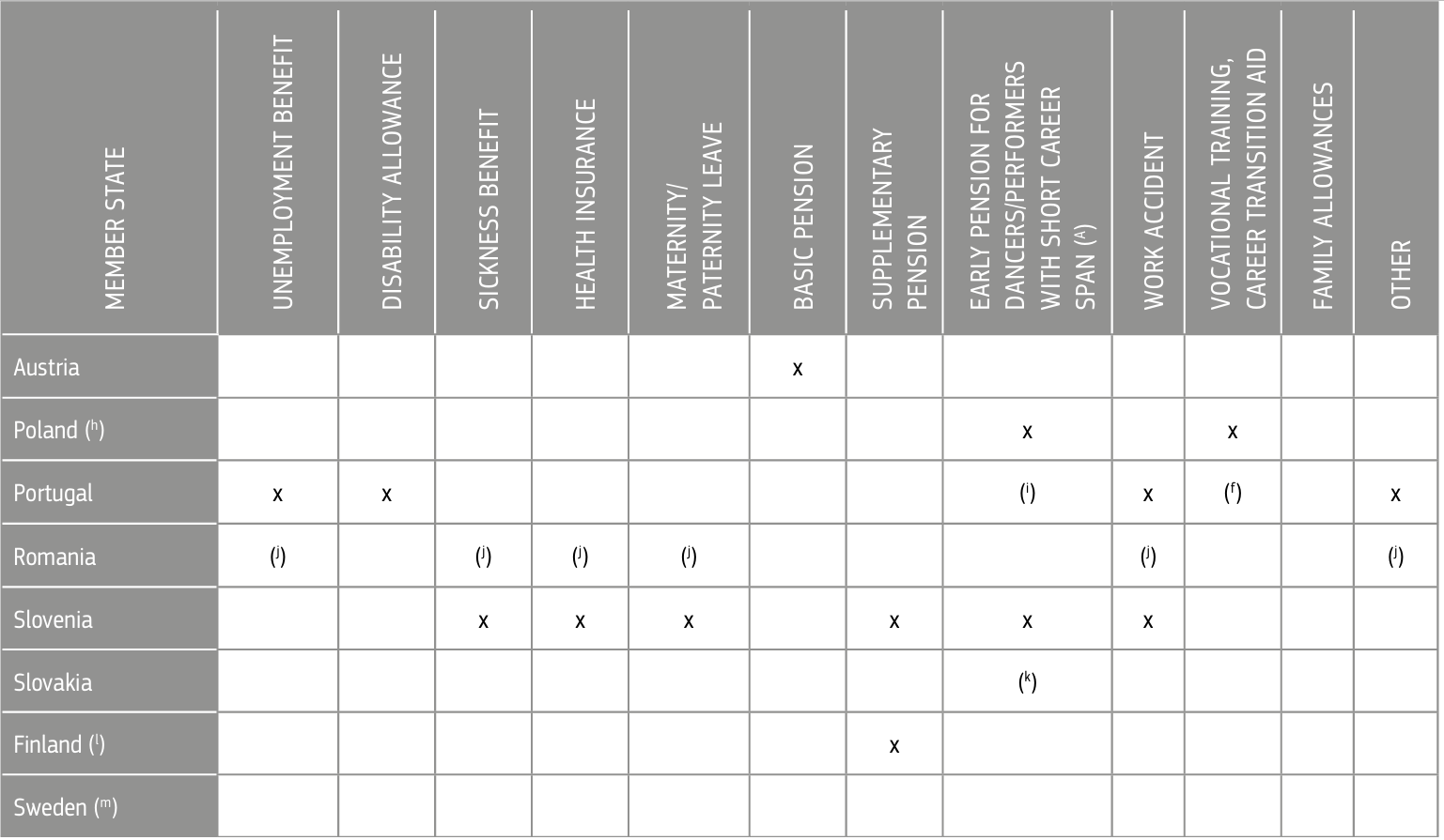A table presenting social security provisions for artists across different countries. Rows list countries and columns list types of benefits, with marks indicating availability. The detailed content of the table is explained in the text below.