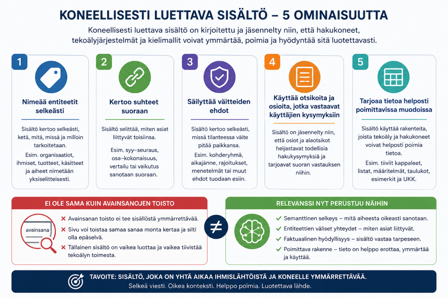 Koneellisesti luettavan sisällön 5 ominaisuutta taulukkokuviossa.