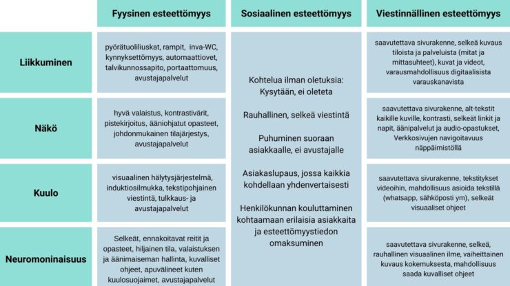 Hankkeen esteettömyyden ulottuvuuksia havainnollistava kuva.