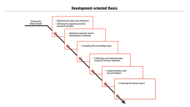 chart on the process of a development based thesis