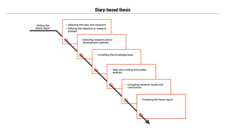 chart on the process of a journal-based thesis