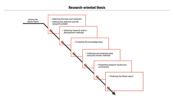 chart on the process of a research based thesis