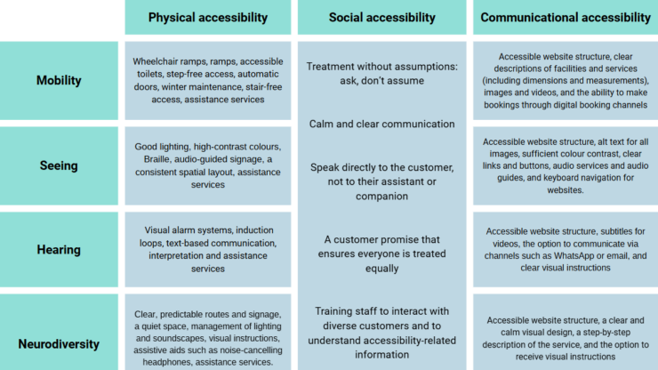 Illustration showing the dimensions of accessibility addressed by the project.