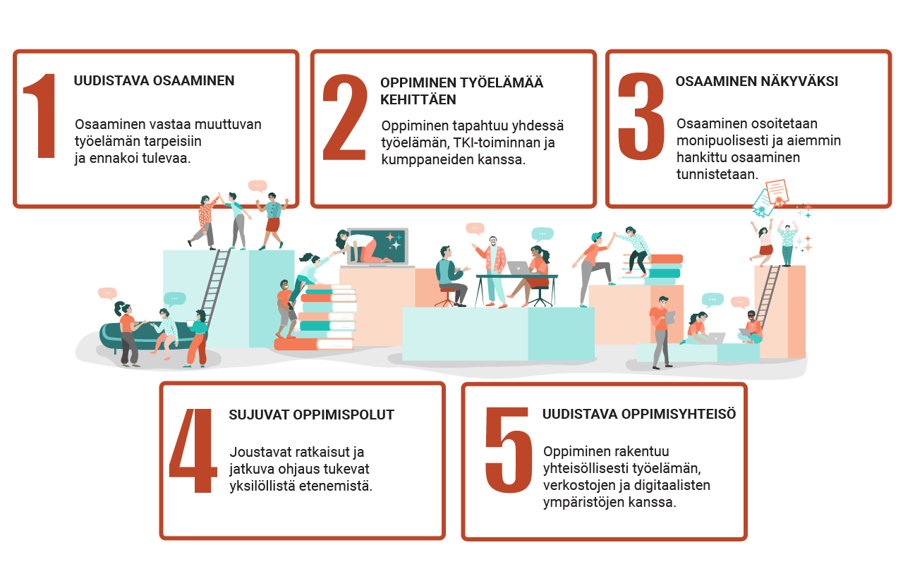 Infograafi Lapin AMKin pedagogisista linjauksista, jossa viisi teemaa on esitetty numeroituina laatikkoina. Yläosassa ovat: 1) Uudistava osaaminen: osaaminen vastaa muuttuvan työelämän tarpeisiin ja ennakoi tulevaa. 2) Oppiminen työelämää kehittäen: oppiminen tapahtuu yhdessä työelämän, TKI-toiminnan ja kumppaneiden kanssa. 3) Osaaminen näkyväksi: osaaminen osoitetaan monipuolisesti ja aiemmin hankittu osaaminen tunnistetaan. Alaosassa ovat: 4) Sujuvat oppimispolut: joustavat ratkaisut ja jatkuva ohjaus tukevat yksilöllistä etenemistä. 5) Uudistava oppimisyhteisö: oppiminen rakentuu yhteisöllisesti työelämän, verkostojen ja digitaalisten ympäristöjen kanssa. Teemojen keskellä on kuvitus oppijoiden, opettajien ja työelämätoimijoiden yhteistyöstä erilaisissa oppimisympäristöissä.