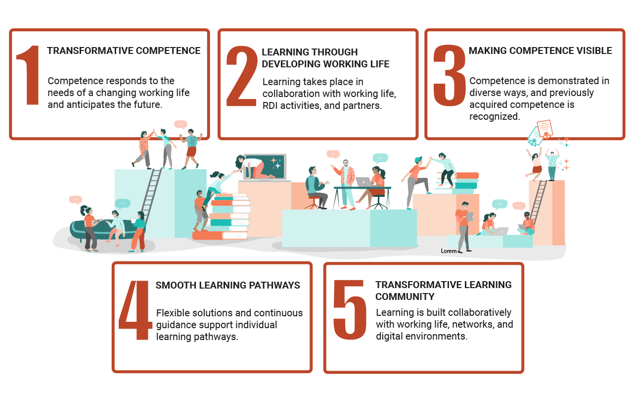 Infographic presenting Lapland UAS’s five pedagogical guidelines: transformative competence, learning through developing working life, making competence visible, smooth learning pathways, and a transformative learning community.
